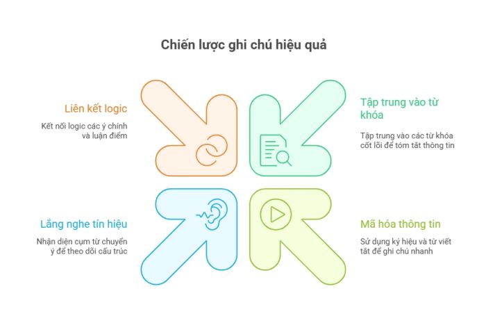 Các bước thực hiện kỹ năng