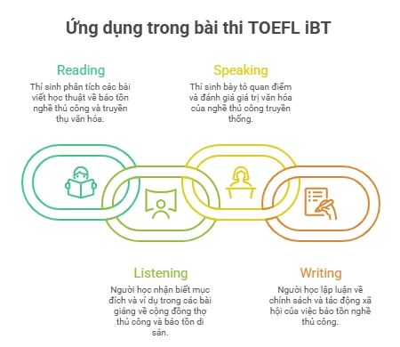 Cách thức ứng dụng từ vựng trong bài thi TOEFL iBT