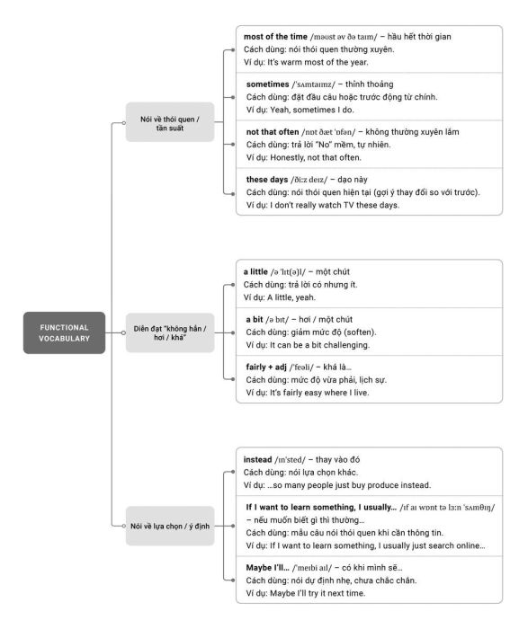 Từ vựng IELTS Speaking Part 1 Chủ đề Growing Plants - Mindmap 3