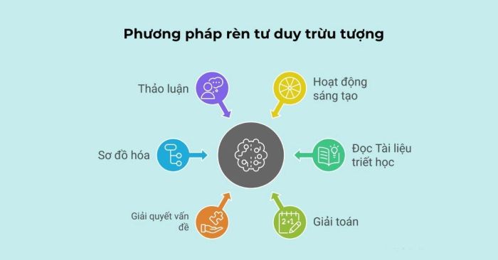 Phương pháp cải thiện tư duy trừu tượng