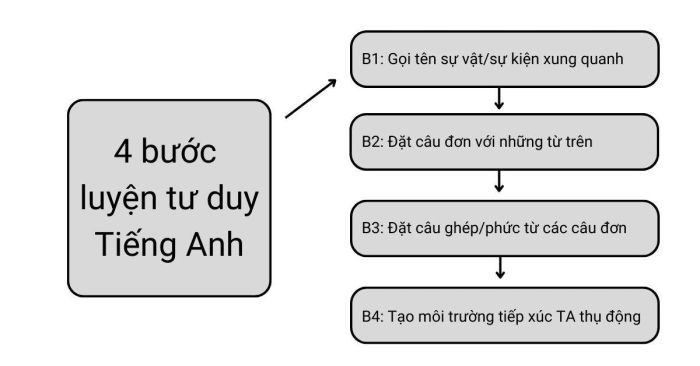 4 bước hỗ trợ người mới bắt đầu rèn luyện tư duy