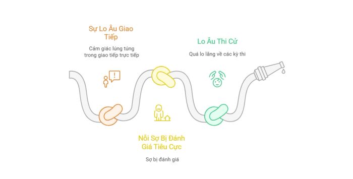 Communication Apprehension & Anxiety in Language Use