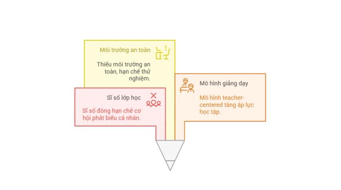 Những giới hạn trong lớp học