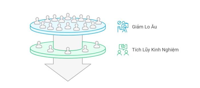 Giải pháp học trực tuyến và tương tác với bạn học