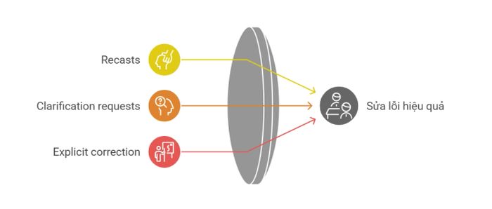 Phương pháp phản hồi sửa lỗi hiệu quả