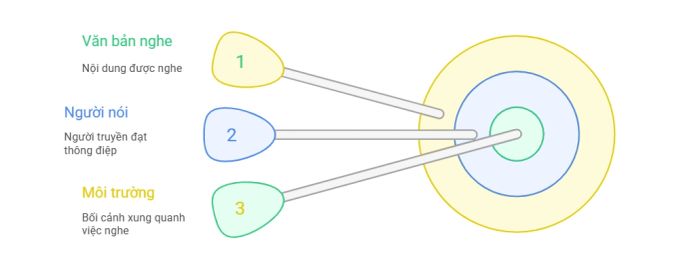 Listening Context cùng Task