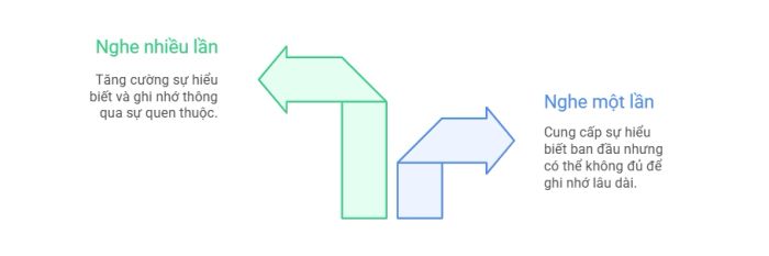 Mức độ tái hiện (repetition)
