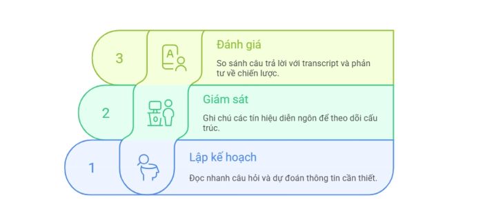 Ứng dụng Chỉ dẫn Metacognitive