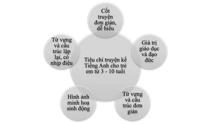 Các yếu tố cần cân nhắc khi chọn truyện Tiếng Anh cho trẻ em