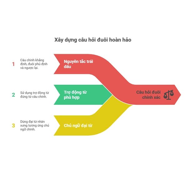 Câu hỏi đuôi và các nguyên tắc xây dựng