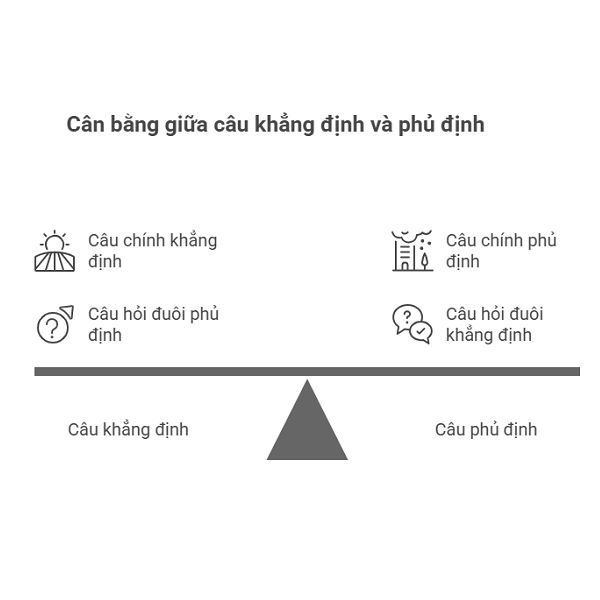 Cân bằng giữa câu khẳng định và phủ định
