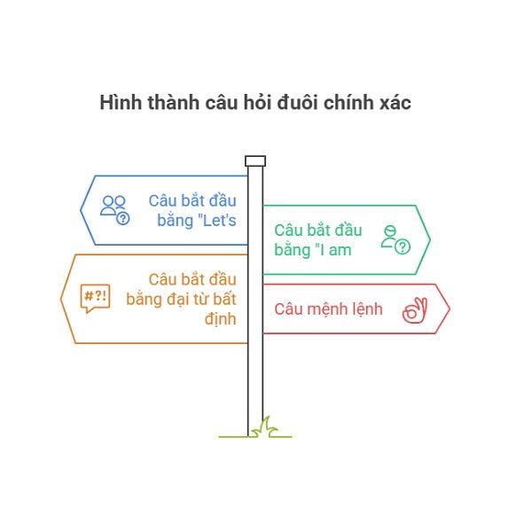 Cách thức tạo câu hỏi đuôi đúng và hiệu quả