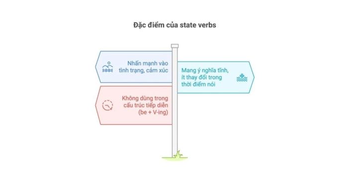 Đặc điểm của động từ trạng thái