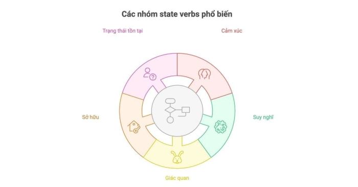 Nhóm động từ trạng thái thường gặp