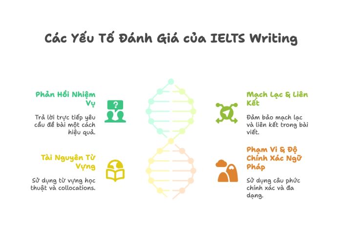 Những yếu tố then chốt trong IELTS Writing