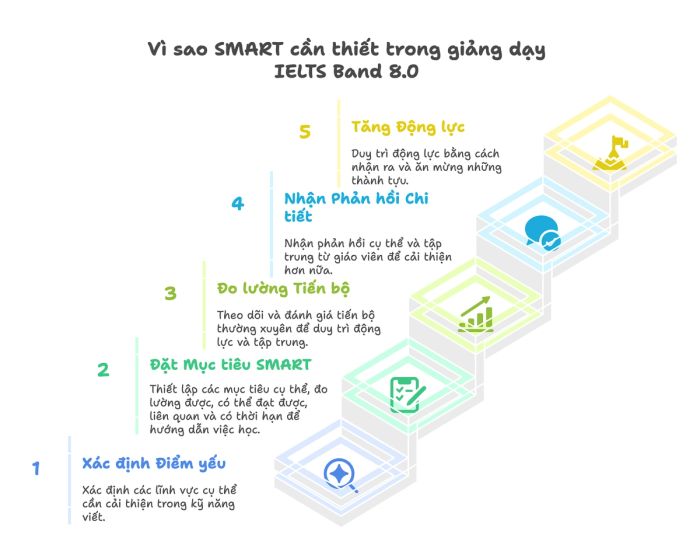 Tối ưu hóa giảng dạy nhờ SMART