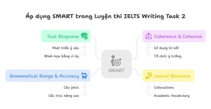 Ứng dụng SMART vào IELTS Writing Task 2