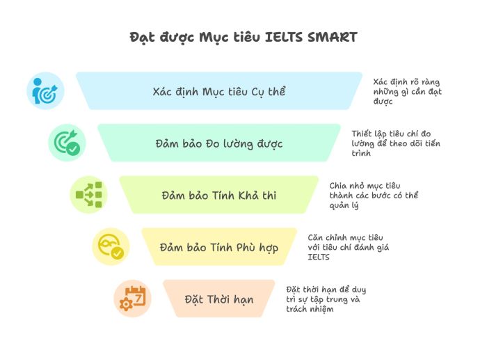 Thiết lập mục tiêu SMART cho IELTS