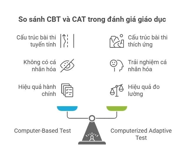 Cơ sở khoa học liên quan đến Adaptive Test
