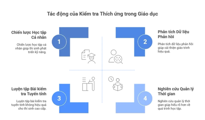 Tác động của kiểm tra thích ứng trong hệ thống giáo dục
