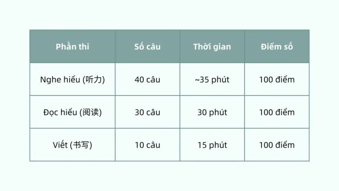 Tổng quan cấu trúc đề thi HSK 3