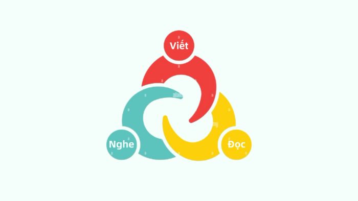 Sự kết nối giữa phần viết với các phần nghe và đọc