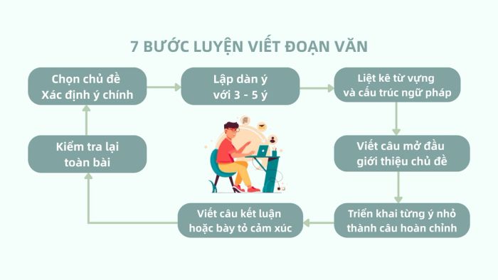 7 bước thực hành luyện viết đoạn văn
