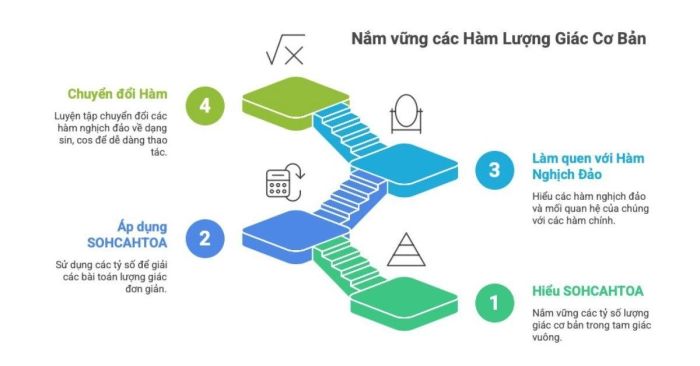 Trigonometric Identities cơ bản