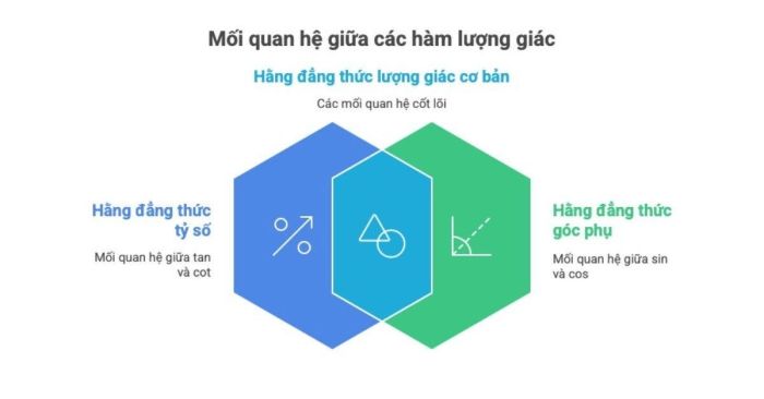 Mối liên kết giữa các hàm lượng giác