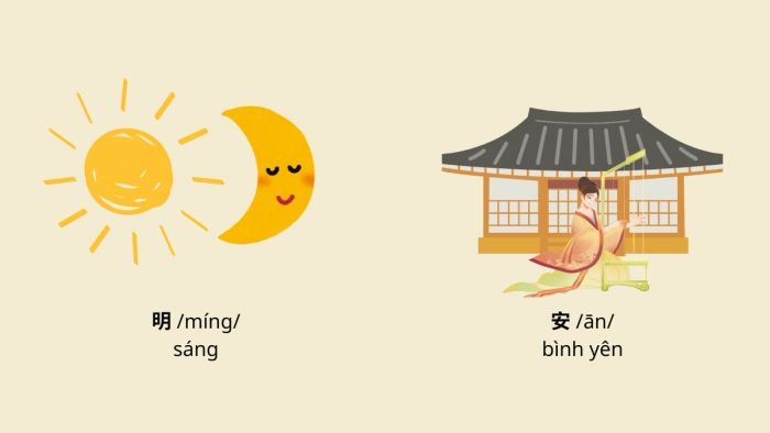 Câu chuyện hình ảnh của các chữ 明 và 安 sẽ giúp người học ghi nhớ dễ dàng hơn.