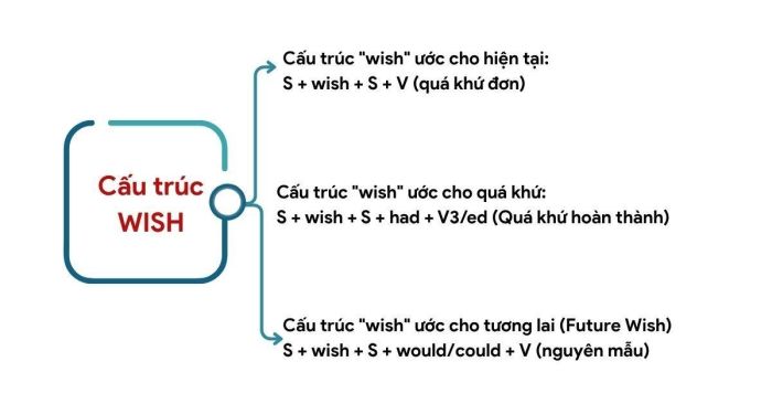 bài tập câu wish lớp 9 định dạng PDF