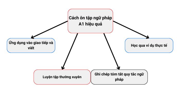 4 bước ôn luyện ngữ pháp A1 hiệu quả