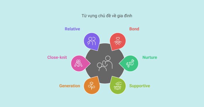thuyết trình bằng tiếng Anh về chủ đề gia đình