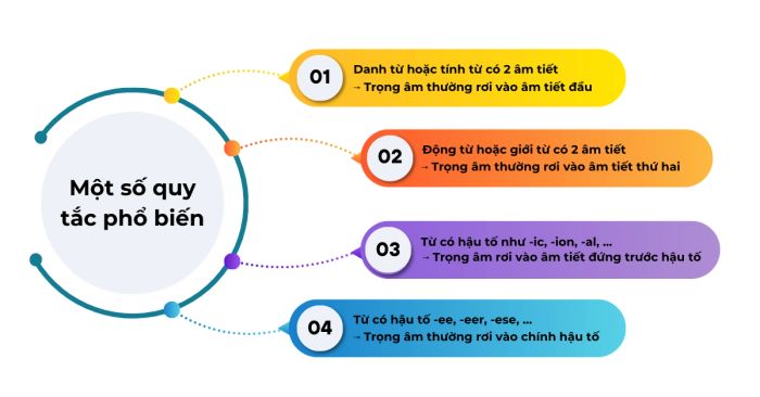 Bài tập trọng âm với từ 2 âm tiết lớp 6