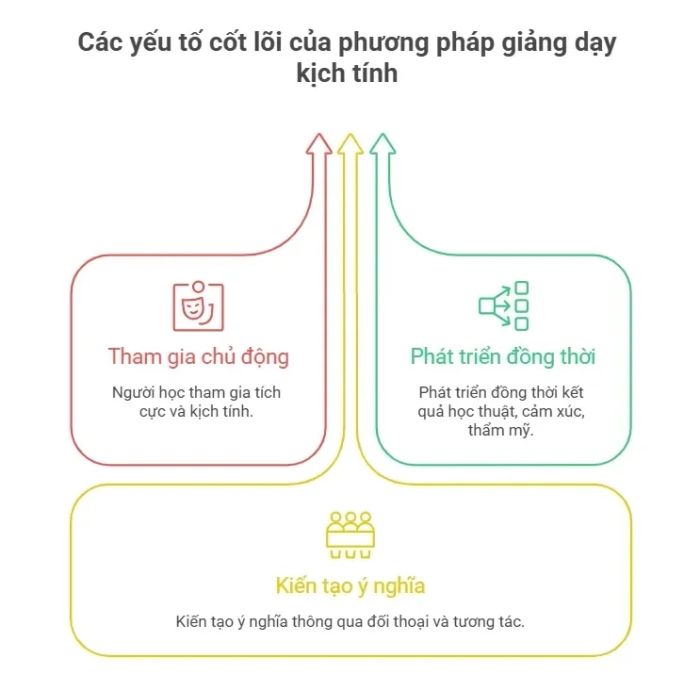 Phương pháp giảng dạy Drama-Based Pedagogy