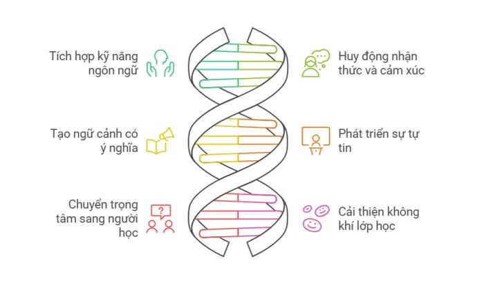 Những lợi ích nổi bật của Drama-Based Learning