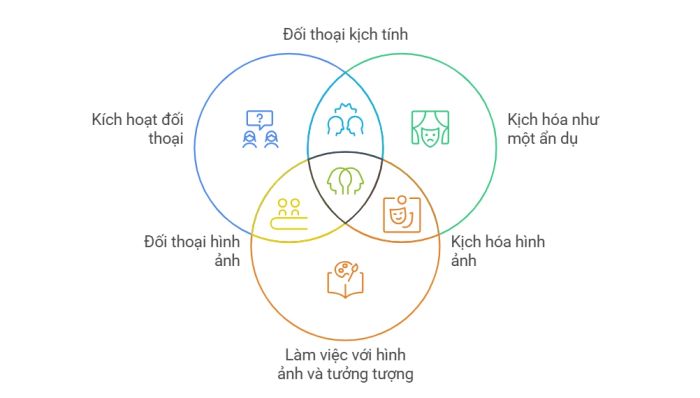 Chiến lược Drama-Based Pedagogy