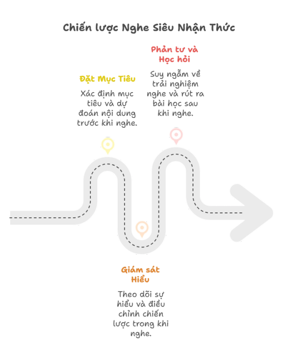Cơ sở lý thuyết của chiến lược nghe nhận thức cao (metacognitive listening strategies)