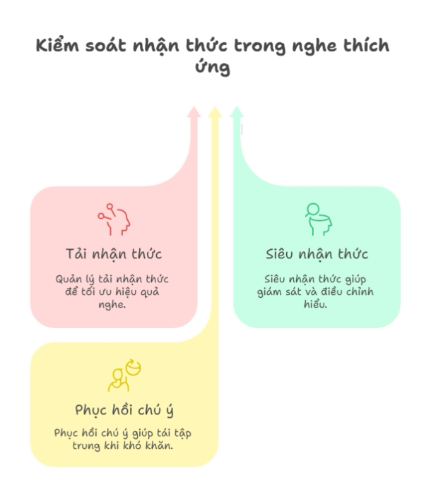 Mô hình tổng hợp: Nghe thích ứng dựa trên sự kiểm soát nhận thức