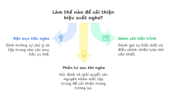 Kỹ thuật luyện tập chiến lược nghe nhận thức cao