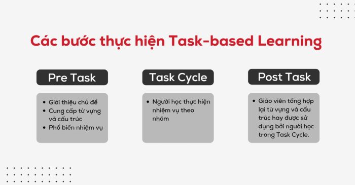 Ứng dụng của Task-based Learning trong việc học tiếng Anh là gì?
