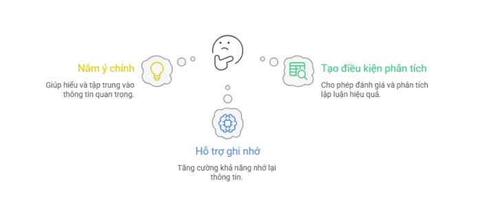 Vai trò của sự chú ý liên tục trong việc nắm bắt ý chính, ghi nhớ và phân tích lập luận