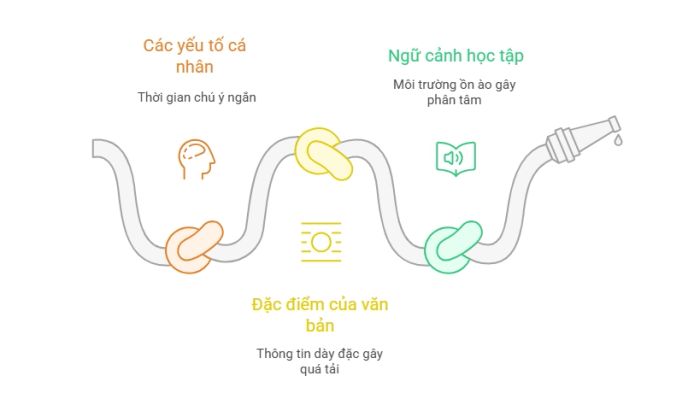 Hiện tượng người học dễ bị mất tập trung khi đọc văn bản dài