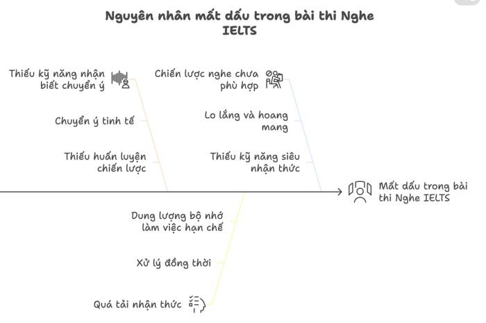 Các nguyên nhân dẫn đến mất điểm trong bài thi IELTS Listening