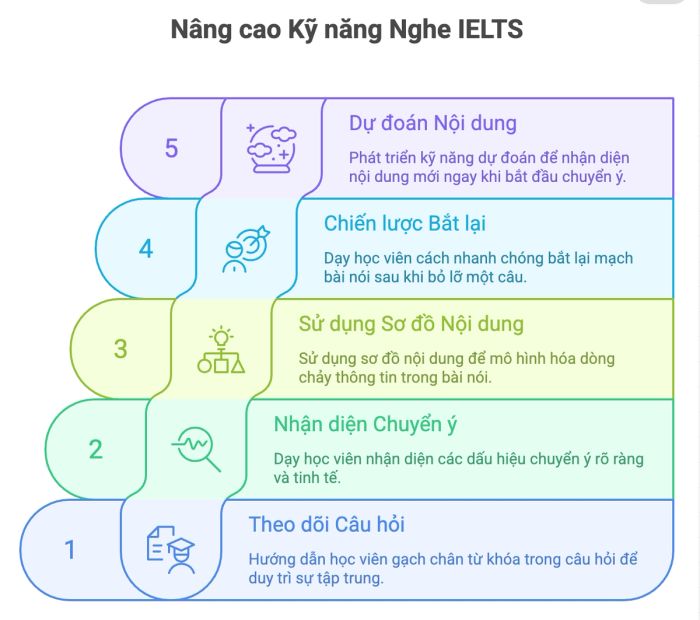 Nâng cao kỹ năng Nghe IELTS một cách hiệu quả