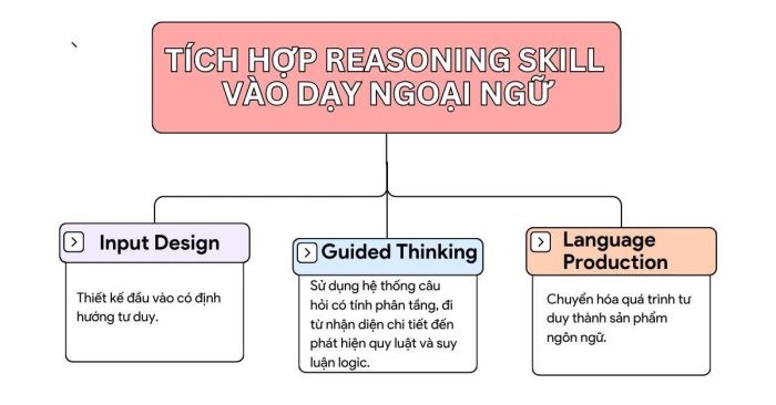 Áp dụng tư duy logic trong giảng dạy ngoại ngữ