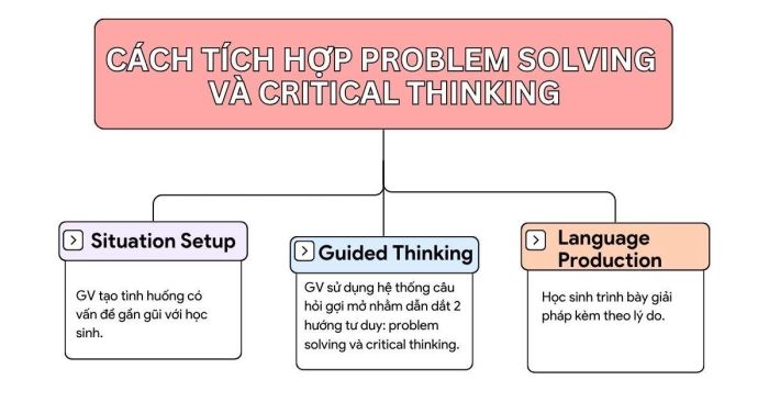 Tích hợp Problem Solving và Critical Thinking trong giảng dạy