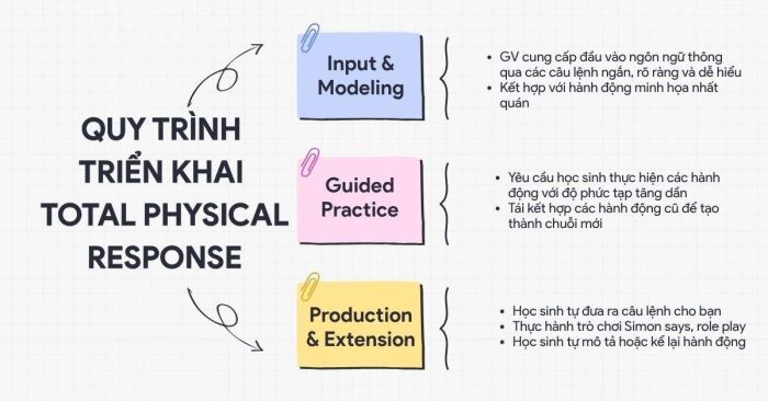 Cách triển khai Total Physical Response trong môi trường lớp học