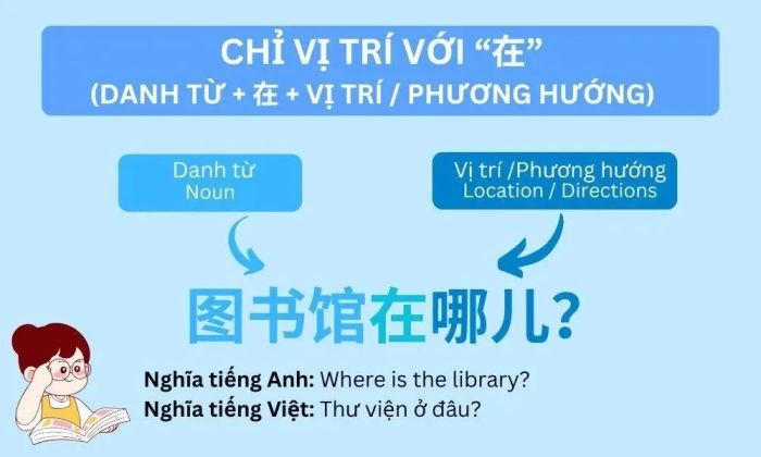 Hướng dẫn sử dụng chữ '在'.