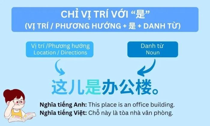 Ngữ pháp Bài 6: Cách biểu đạt vị trí với 是